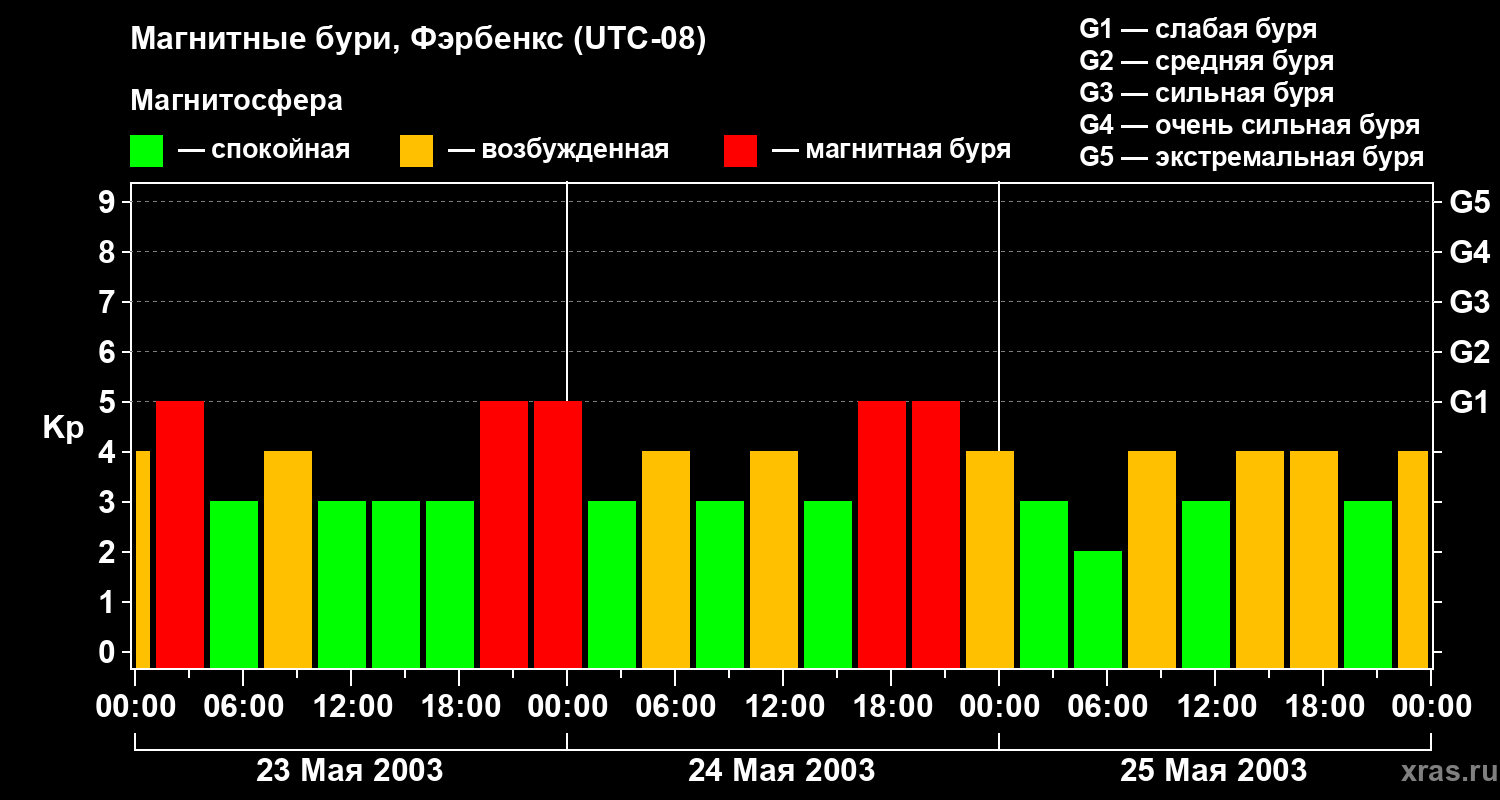 Изменения геомагнитного индекса Kp