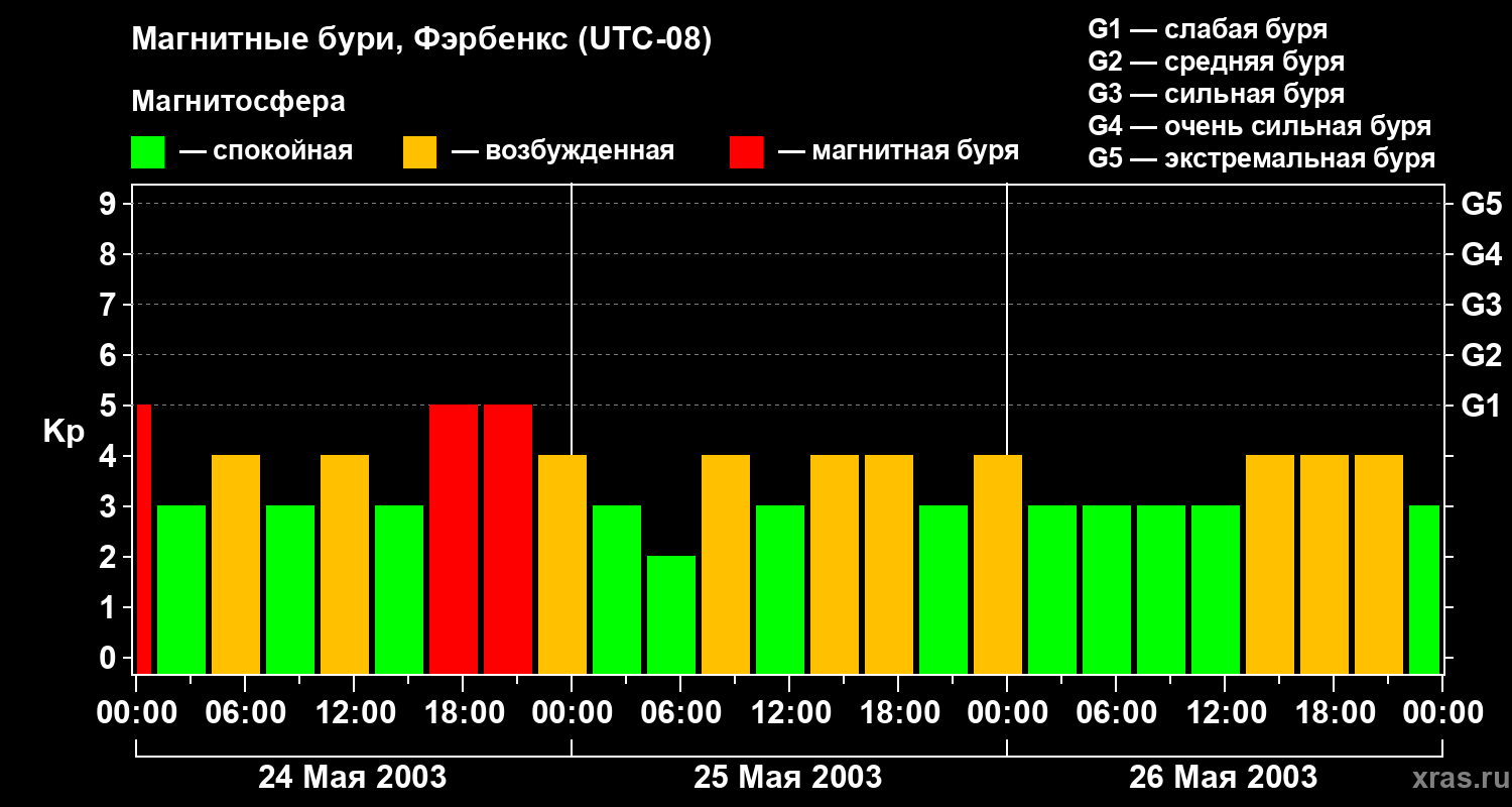 Изменения геомагнитного индекса Kp