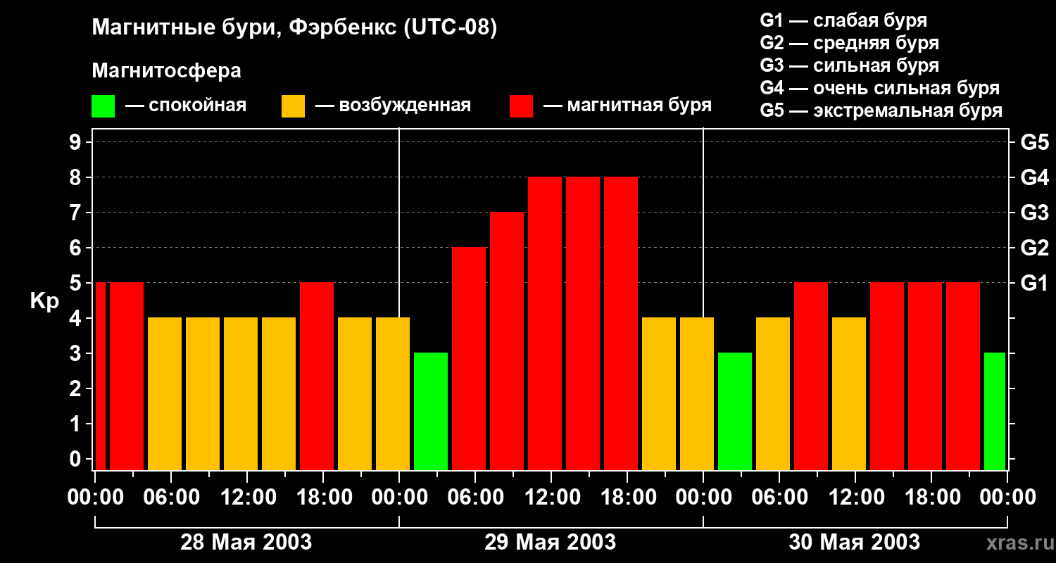 Изменения геомагнитного индекса Kp