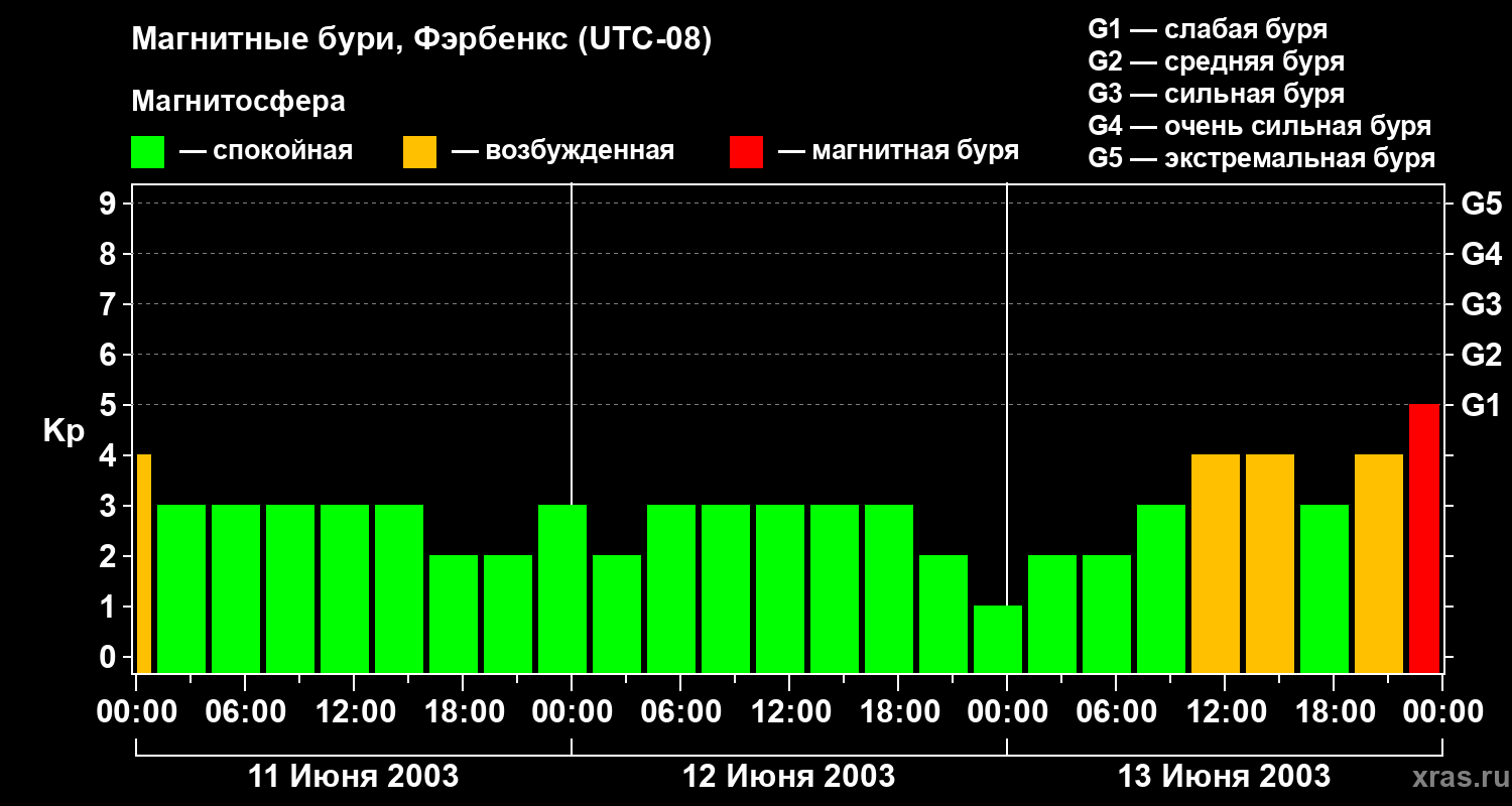 Изменения геомагнитного индекса Kp