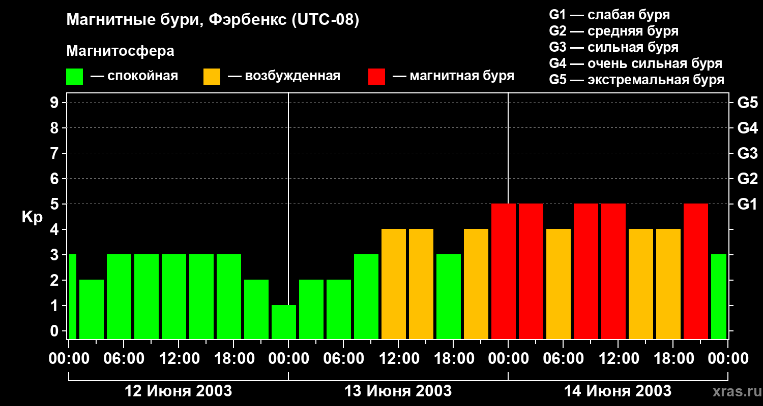 Изменения геомагнитного индекса Kp