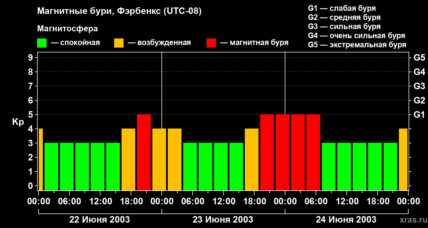 Изменения геомагнитного индекса Kp