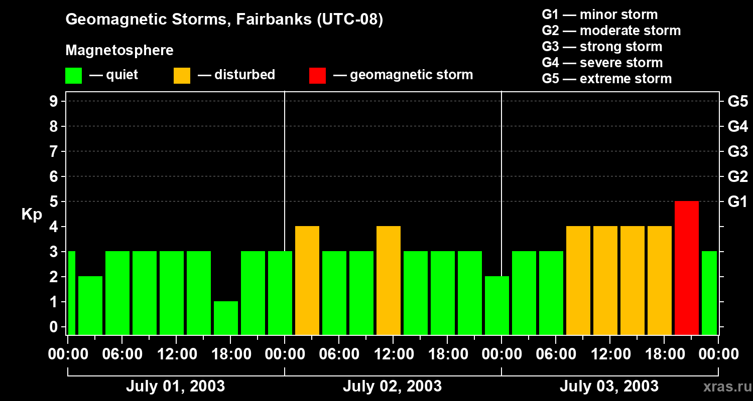 Changes in the geomagnetic index Kp