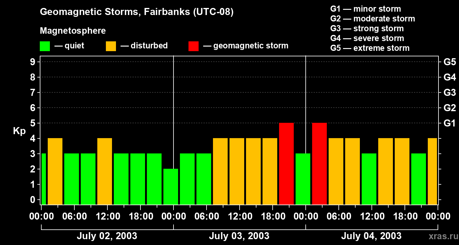 Changes in the geomagnetic index Kp