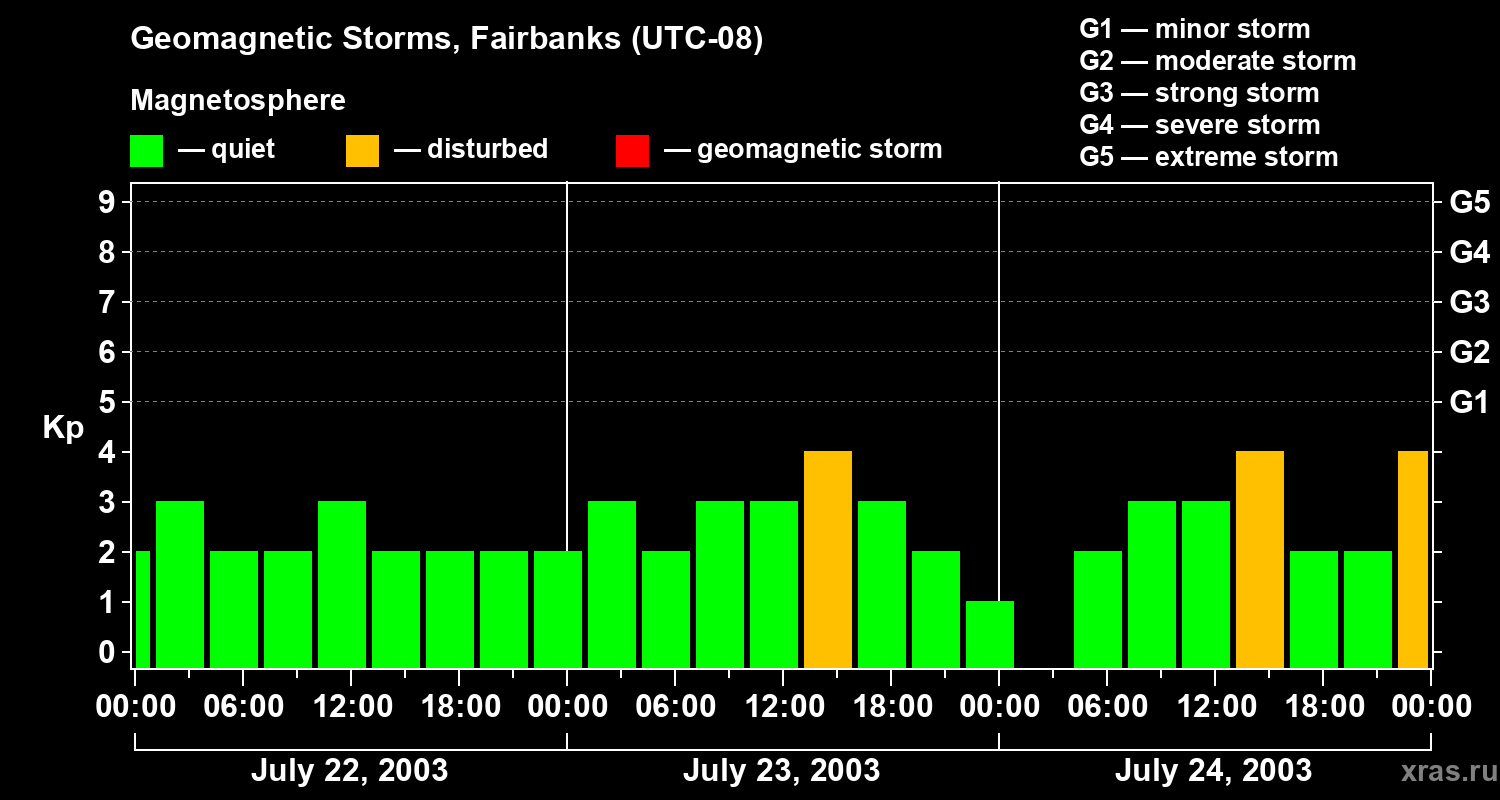 Changes in the geomagnetic index Kp