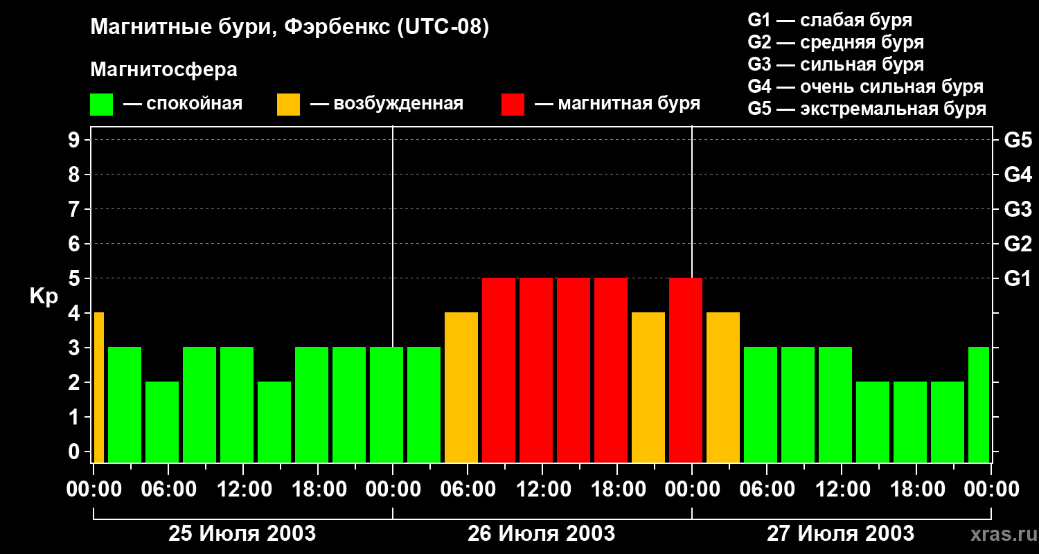 Изменения геомагнитного индекса Kp