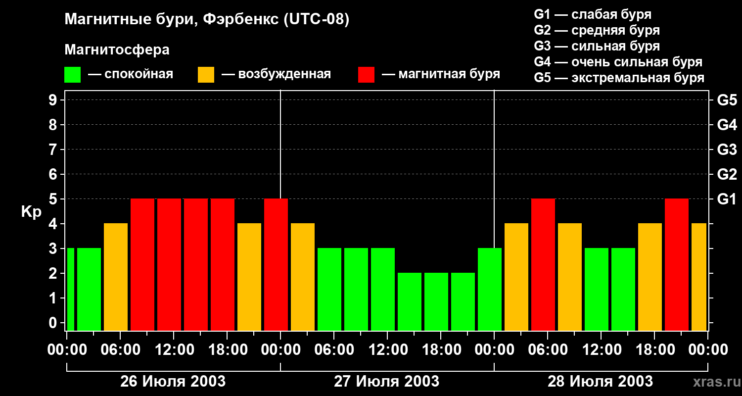 Изменения геомагнитного индекса Kp