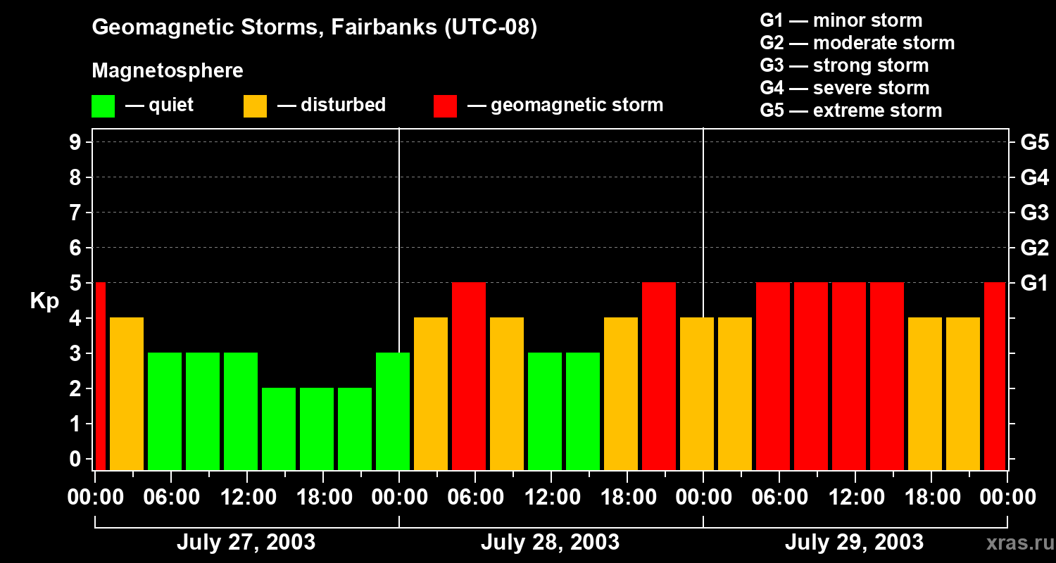 Changes in the geomagnetic index Kp