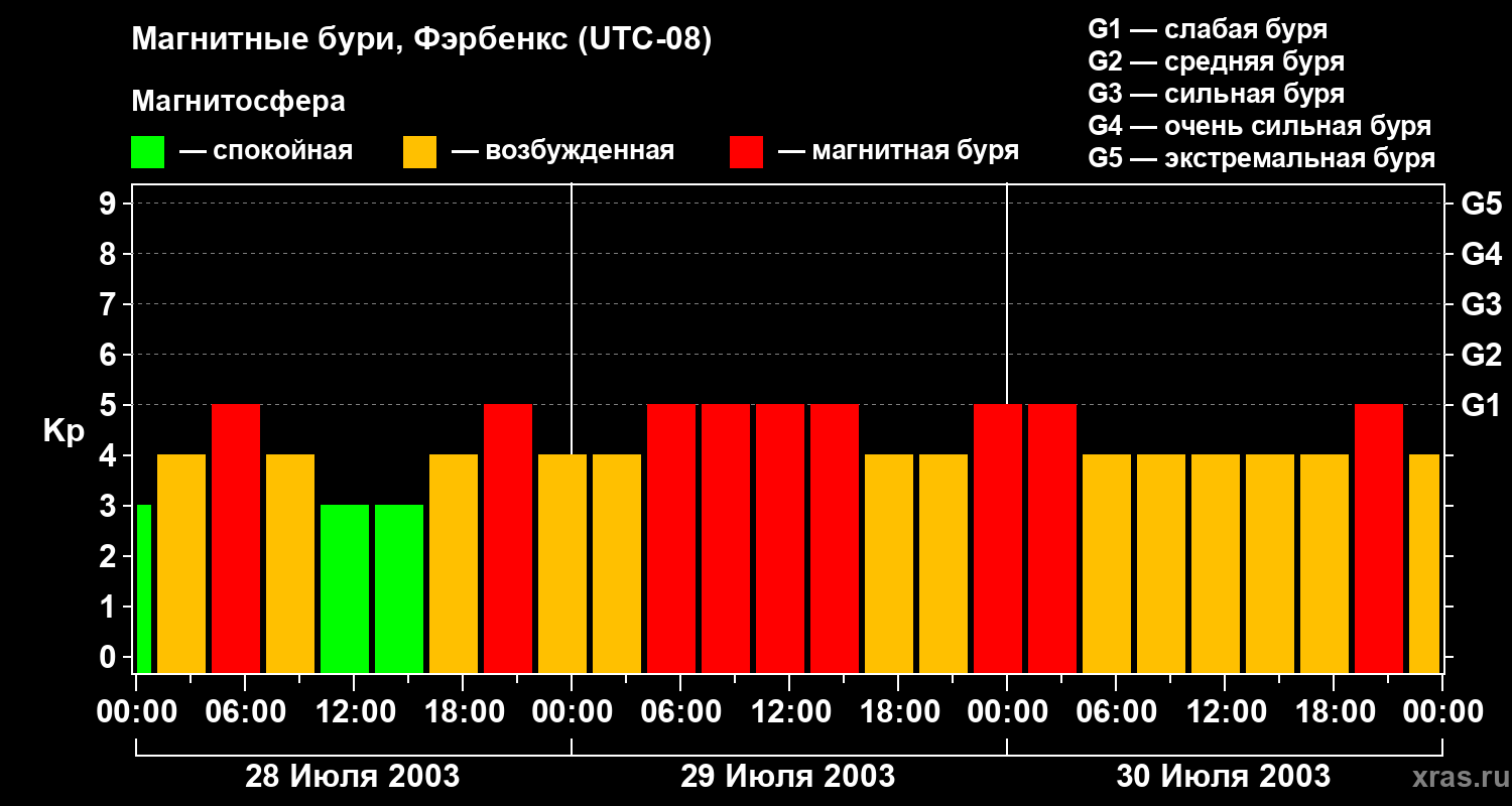 Изменения геомагнитного индекса Kp