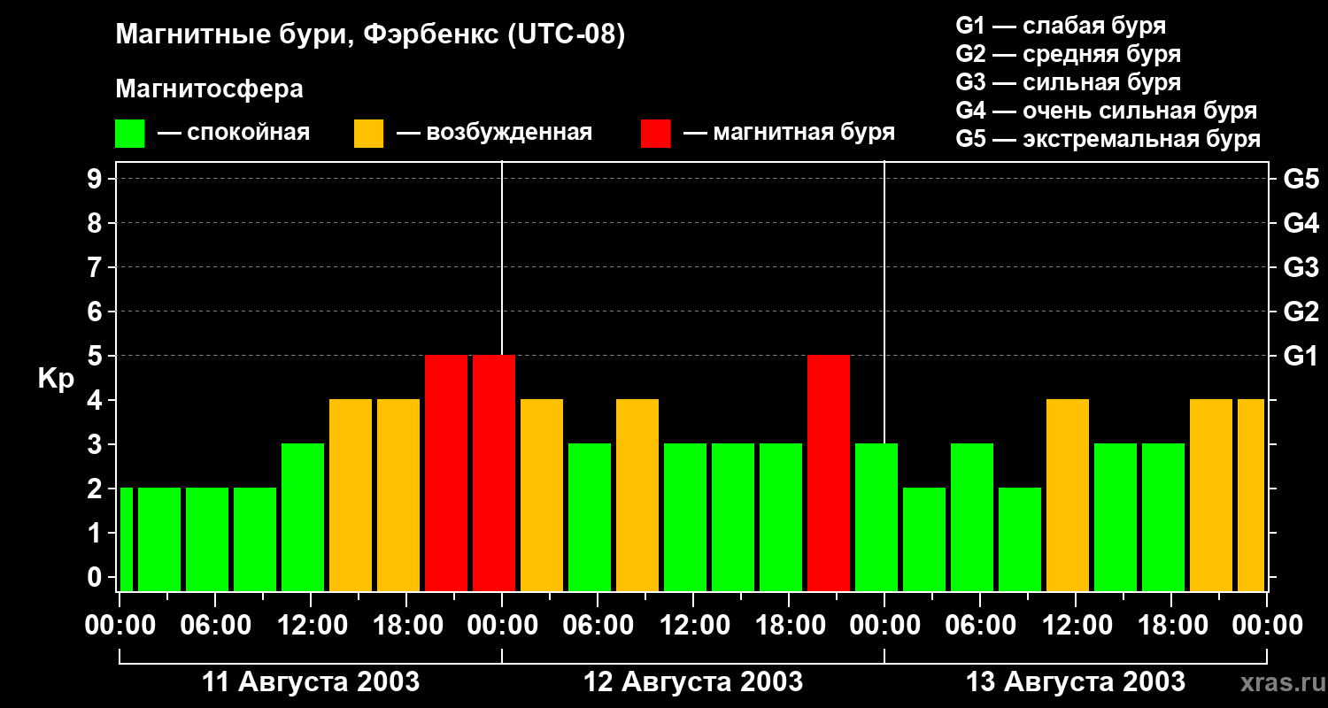 Изменения геомагнитного индекса Kp