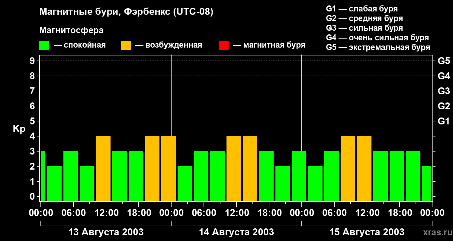 Изменения геомагнитного индекса Kp