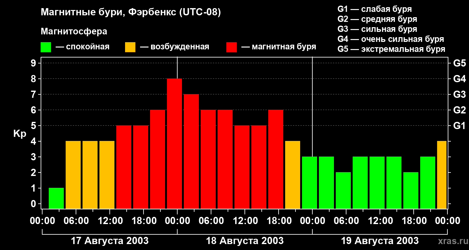 Изменения геомагнитного индекса Kp