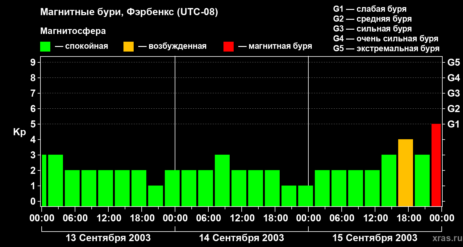 Изменения геомагнитного индекса Kp