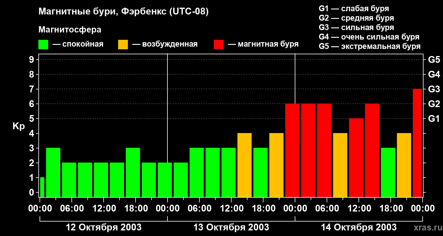 Изменения геомагнитного индекса Kp