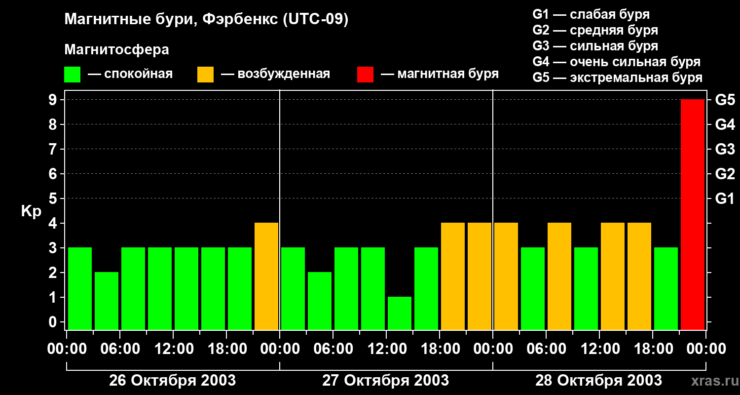 Изменения геомагнитного индекса Kp