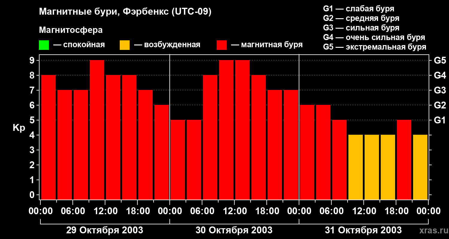 Изменения геомагнитного индекса Kp