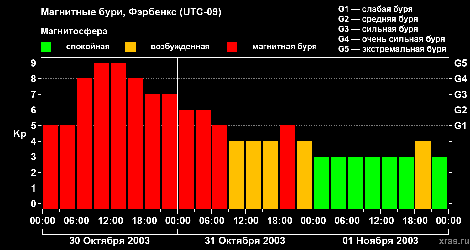 Изменения геомагнитного индекса Kp