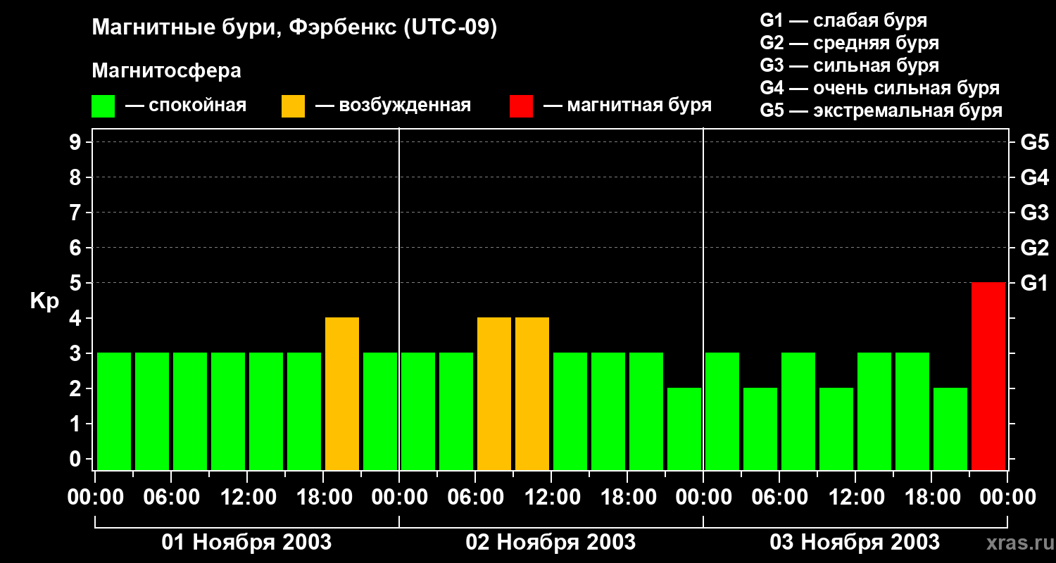 Изменения геомагнитного индекса Kp