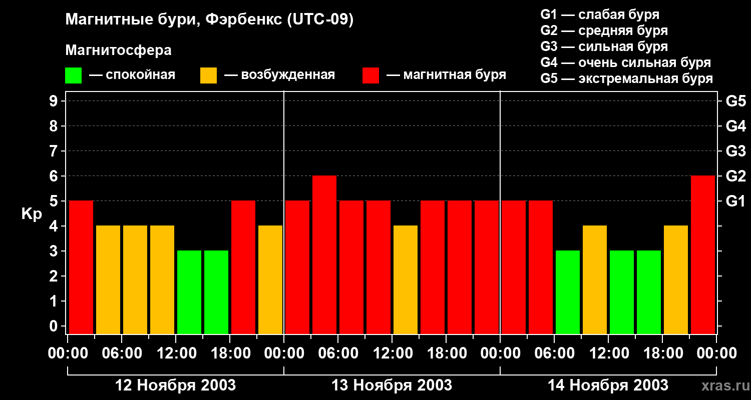 Изменения геомагнитного индекса Kp