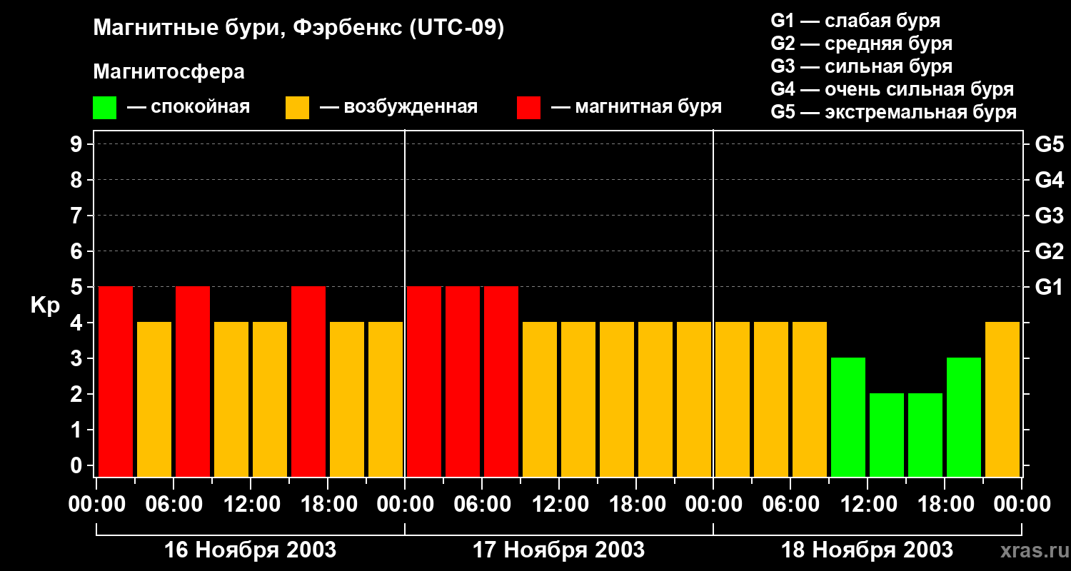 Изменения геомагнитного индекса Kp
