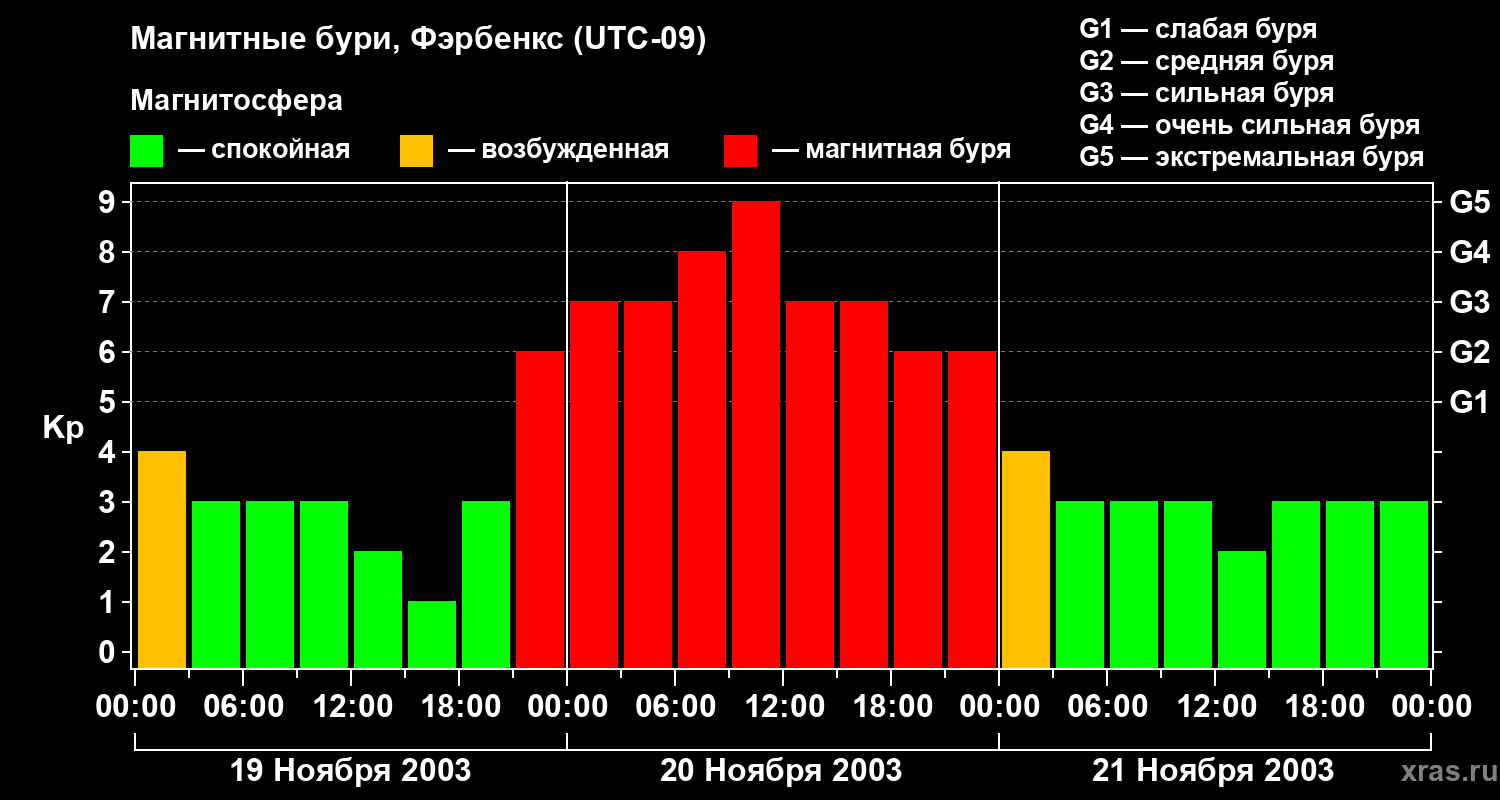 Изменения геомагнитного индекса Kp