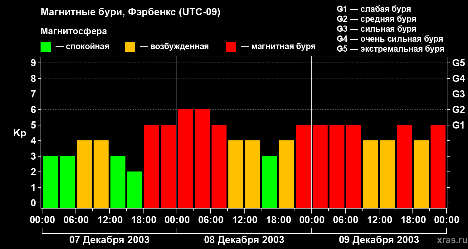 Изменения геомагнитного индекса Kp
