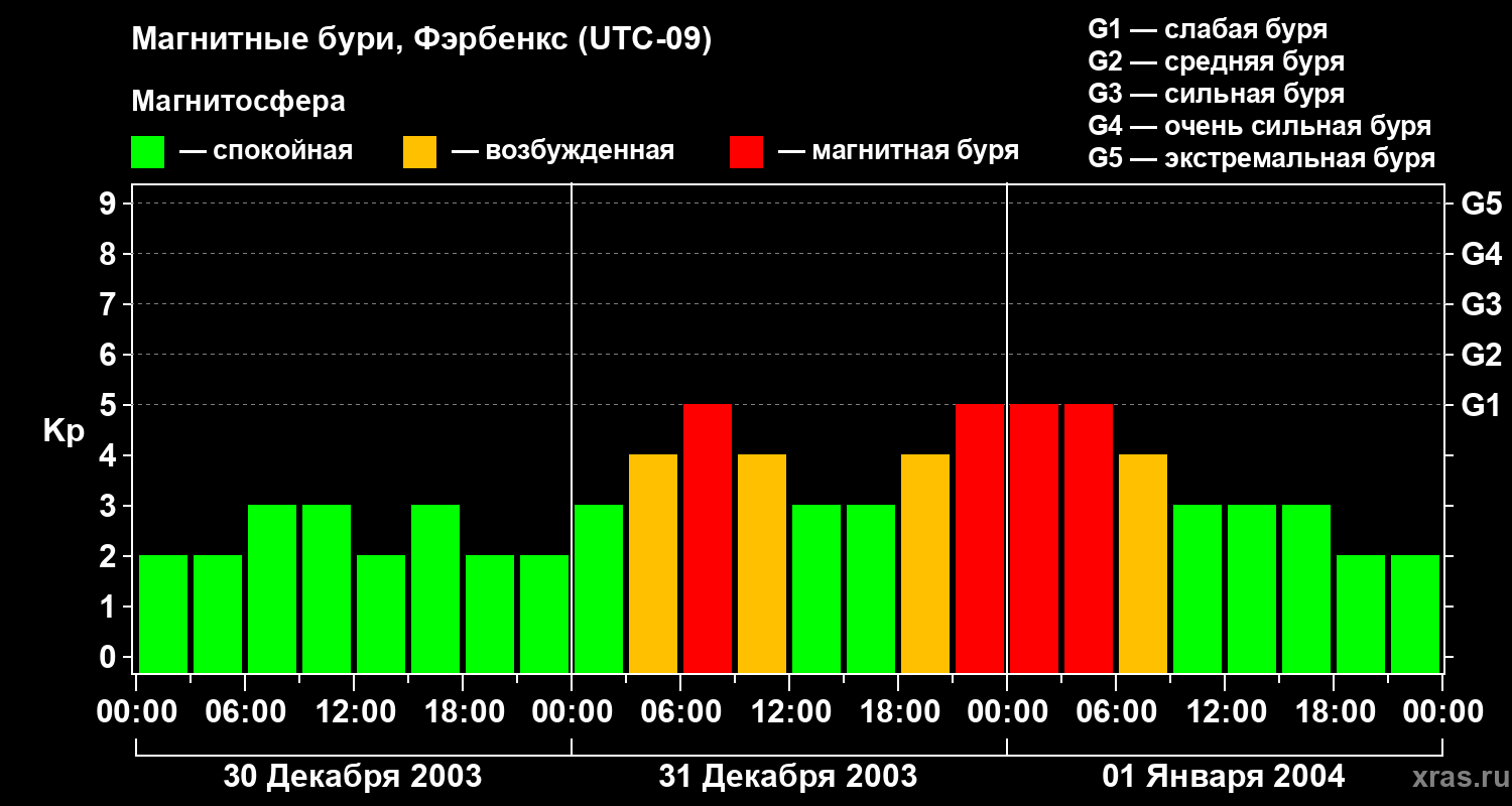 Изменения геомагнитного индекса Kp
