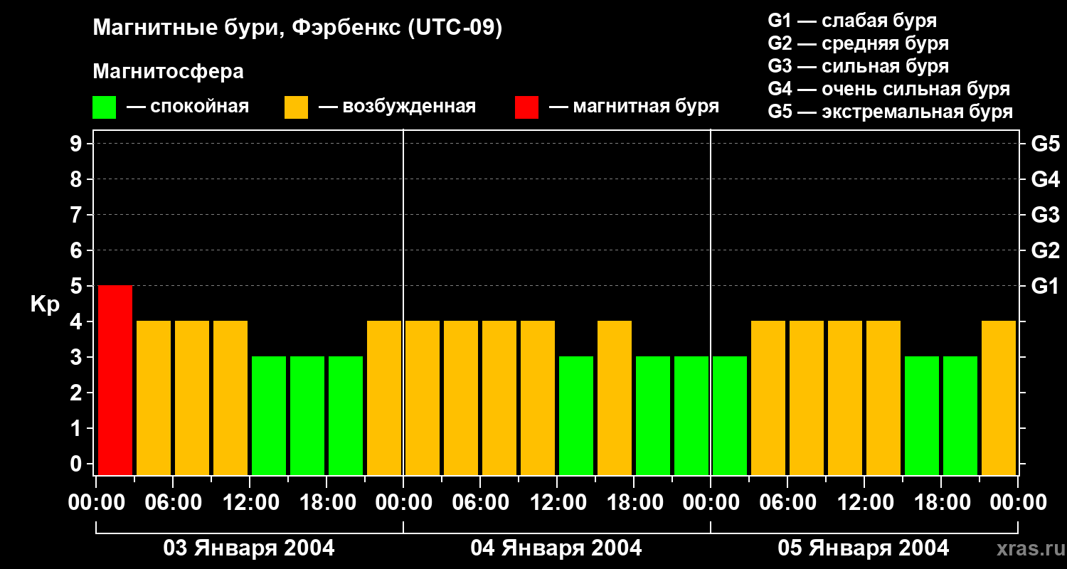 Изменения геомагнитного индекса Kp