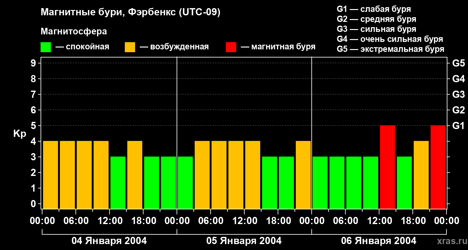 Изменения геомагнитного индекса Kp