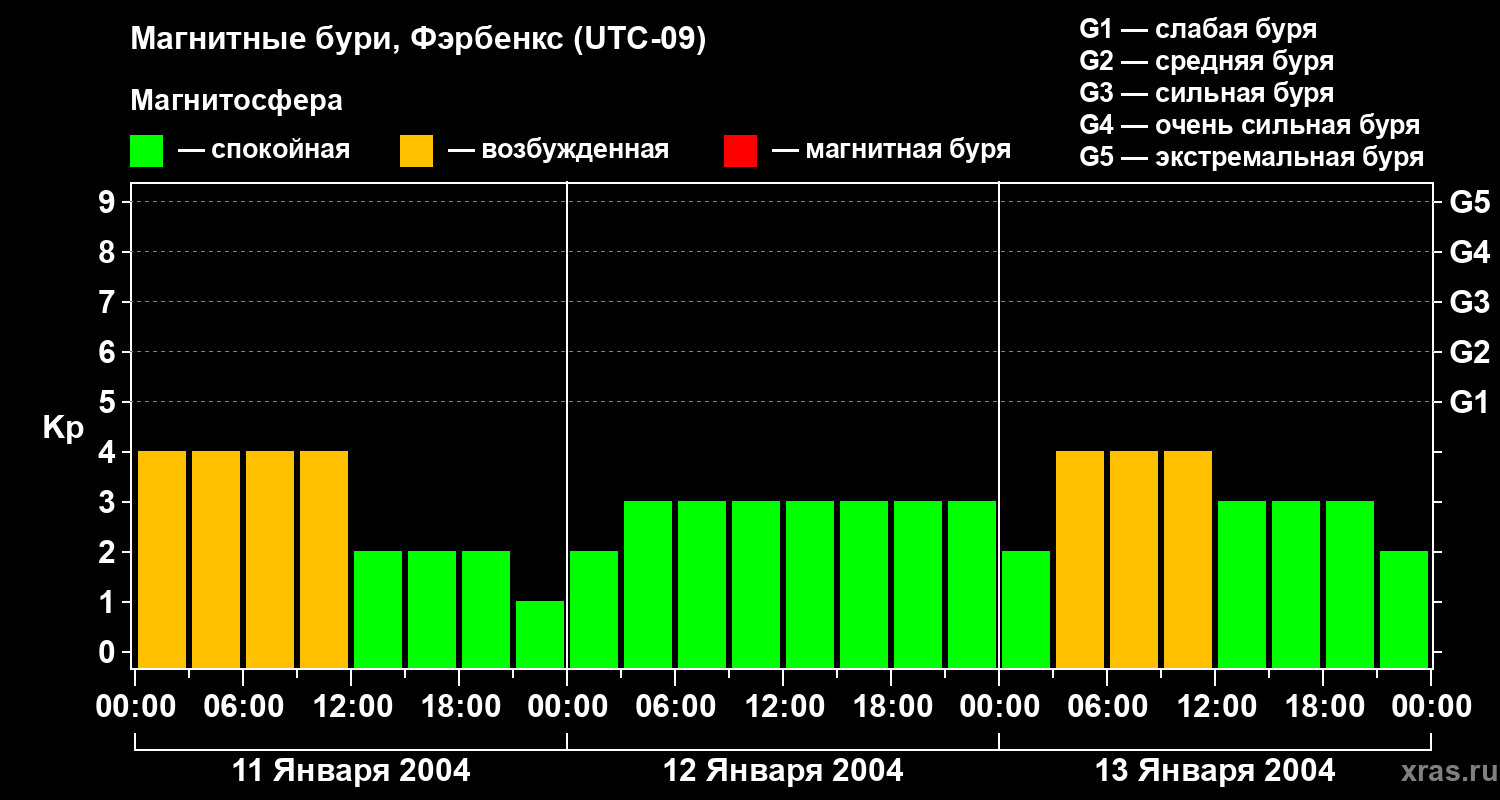 Изменения геомагнитного индекса Kp