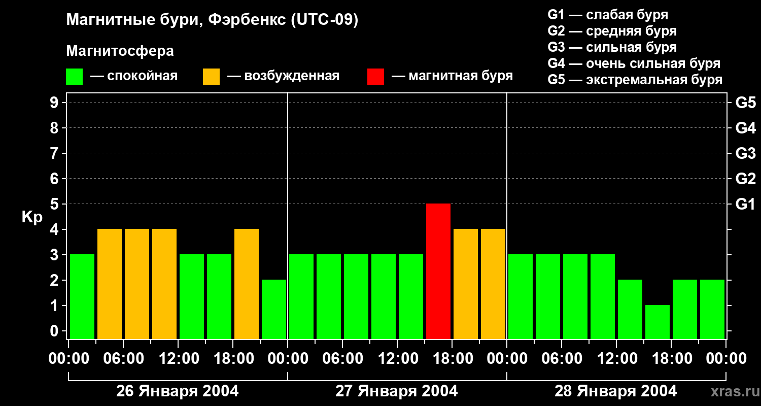 Изменения геомагнитного индекса Kp