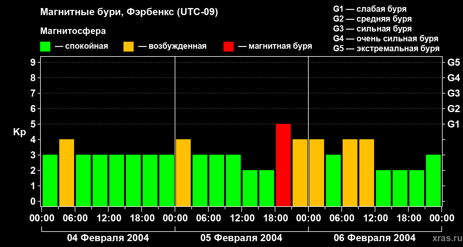 Изменения геомагнитного индекса Kp