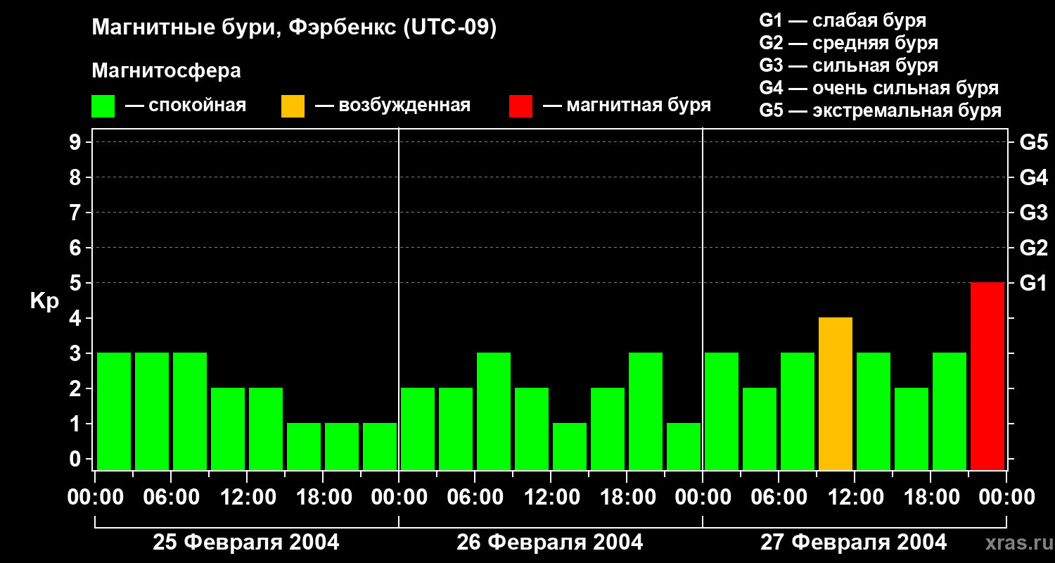 Изменения геомагнитного индекса Kp