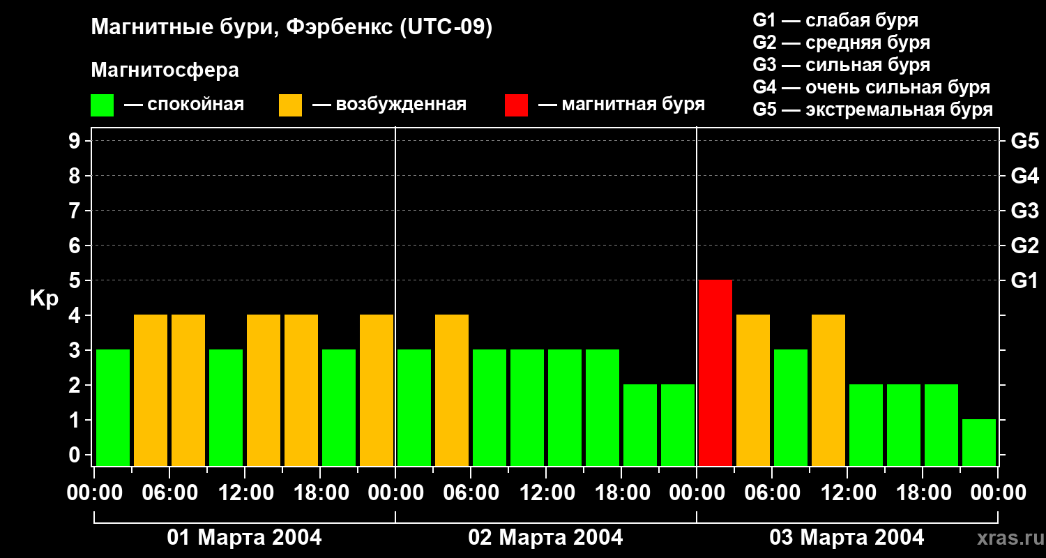 Изменения геомагнитного индекса Kp