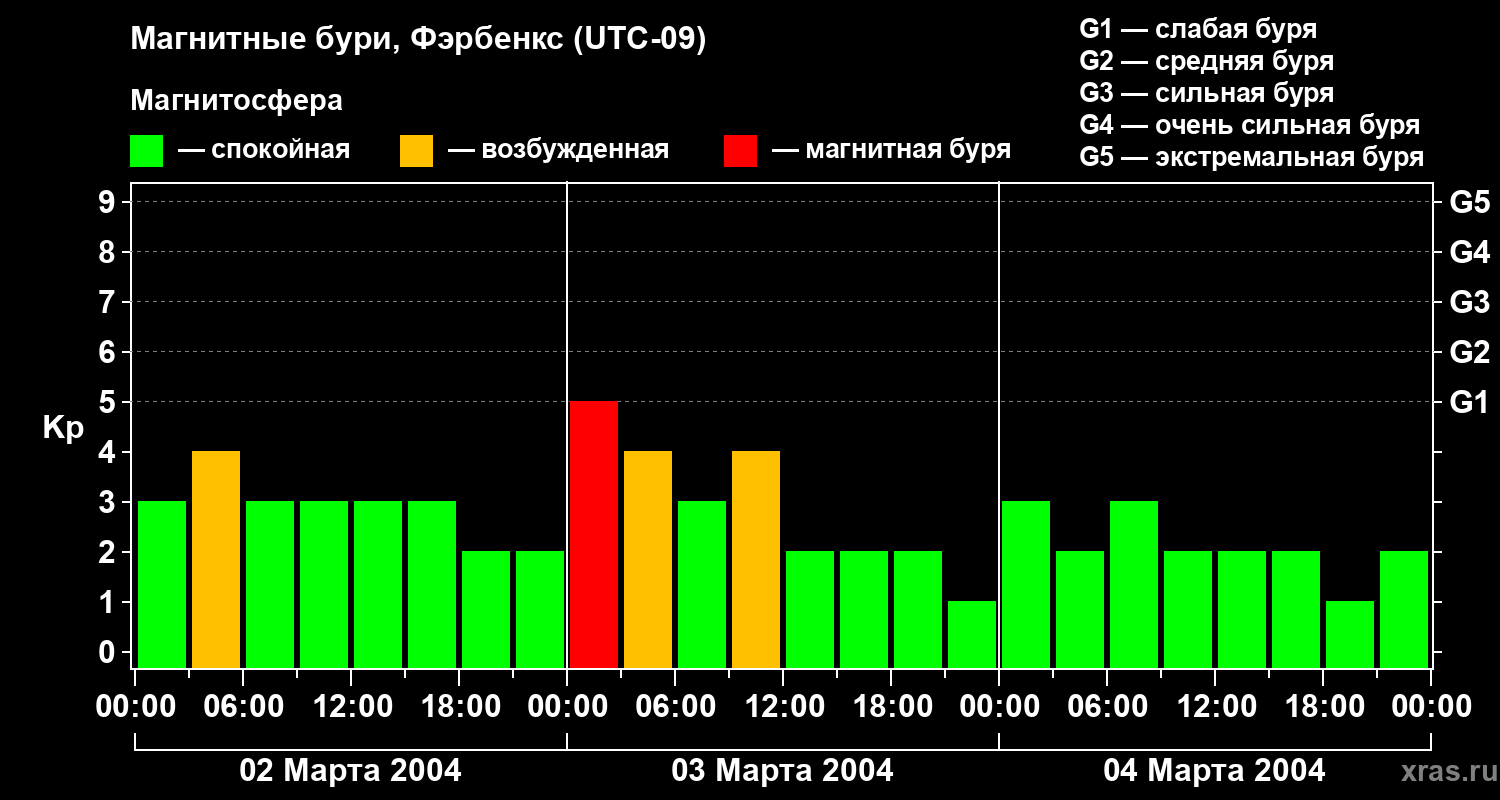 Изменения геомагнитного индекса Kp