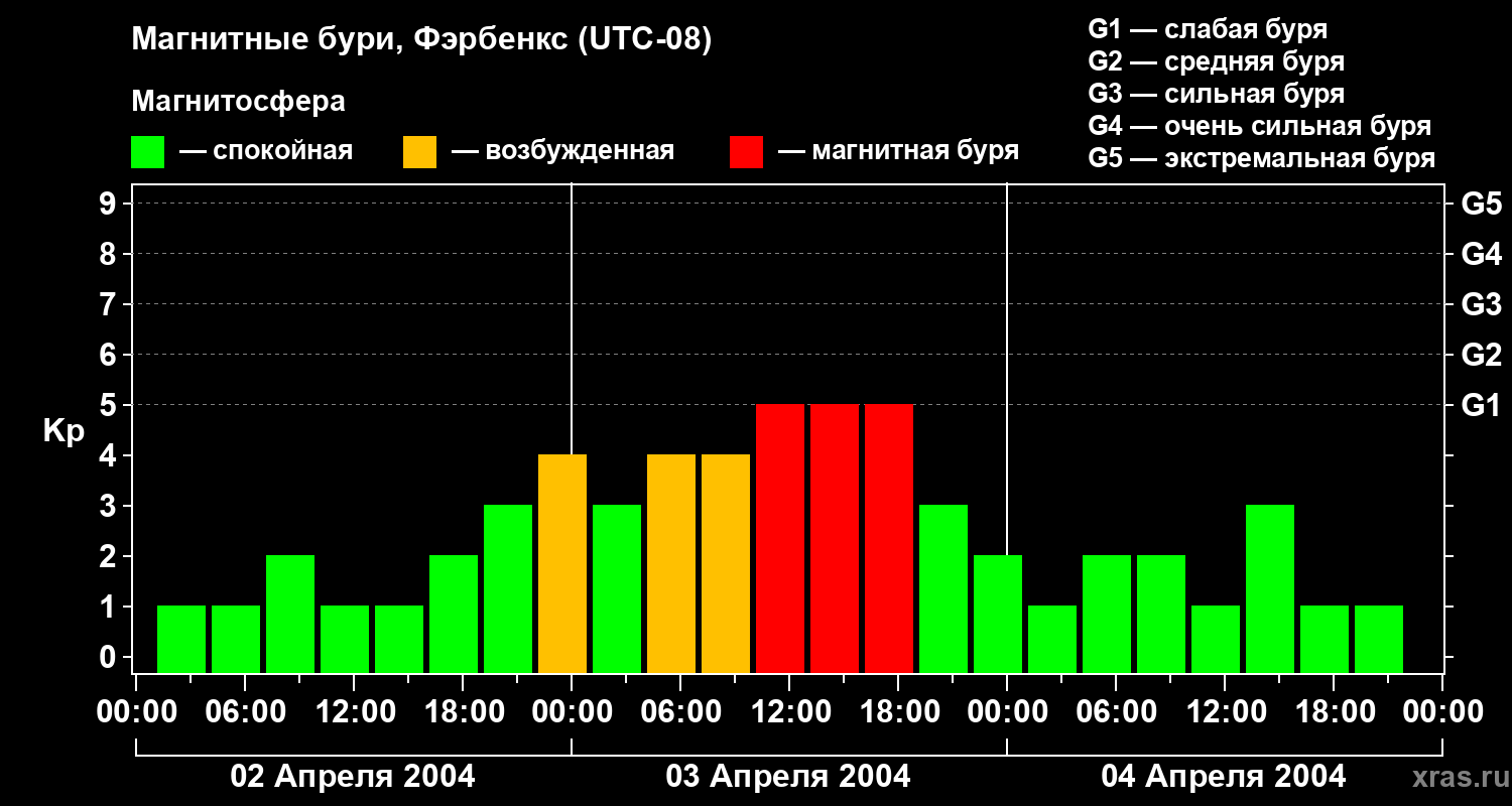 Изменения геомагнитного индекса Kp