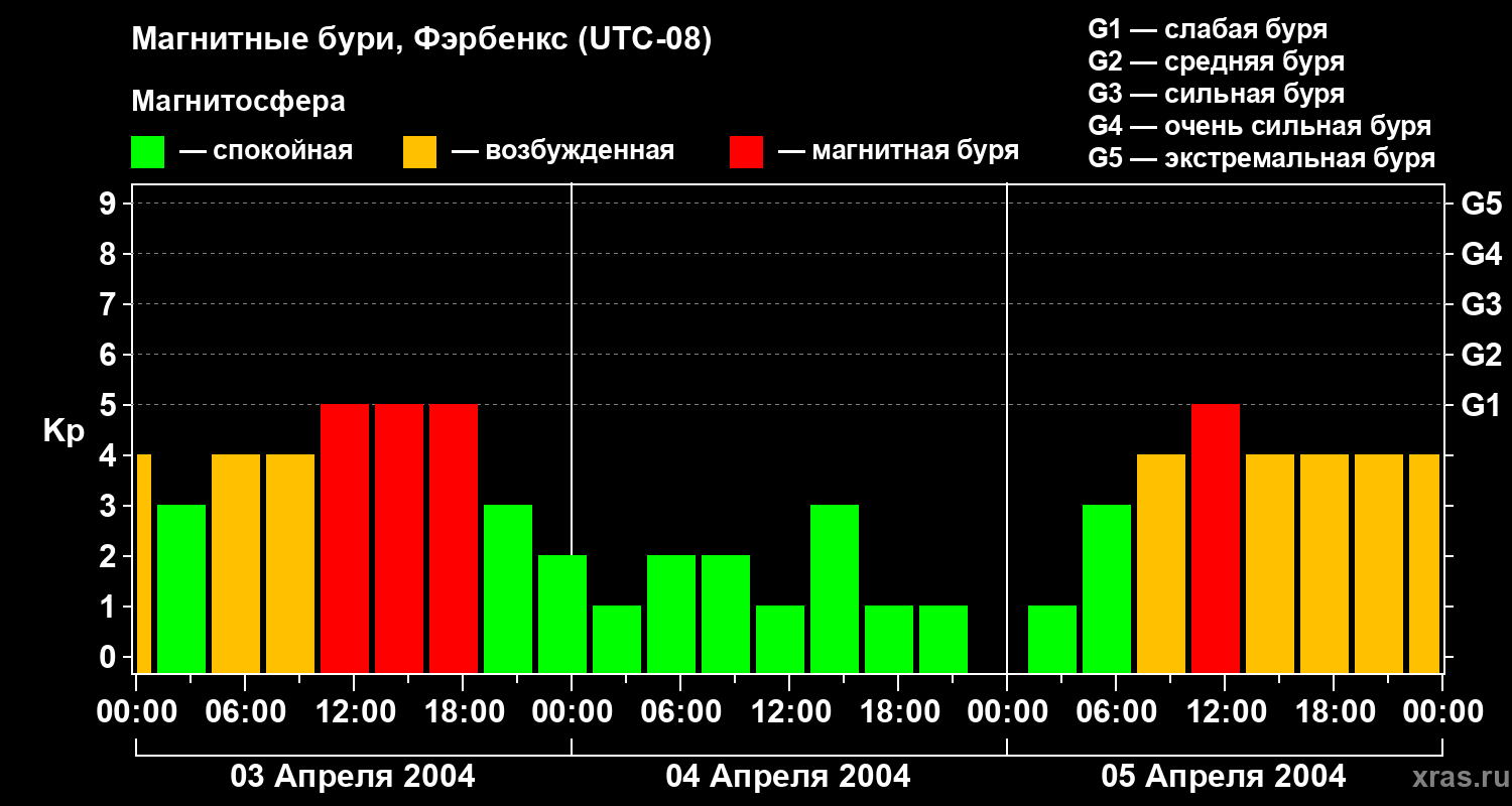 Изменения геомагнитного индекса Kp