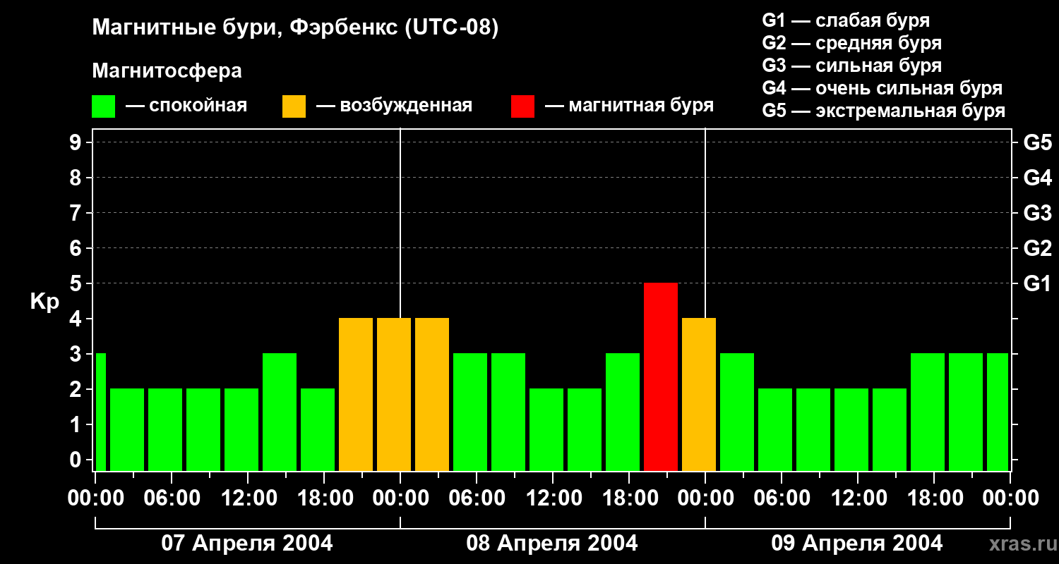 Изменения геомагнитного индекса Kp