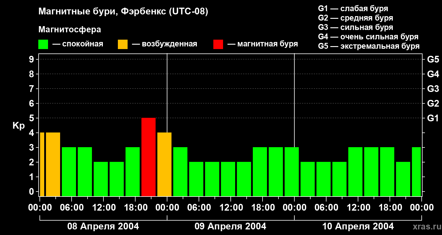 Изменения геомагнитного индекса Kp