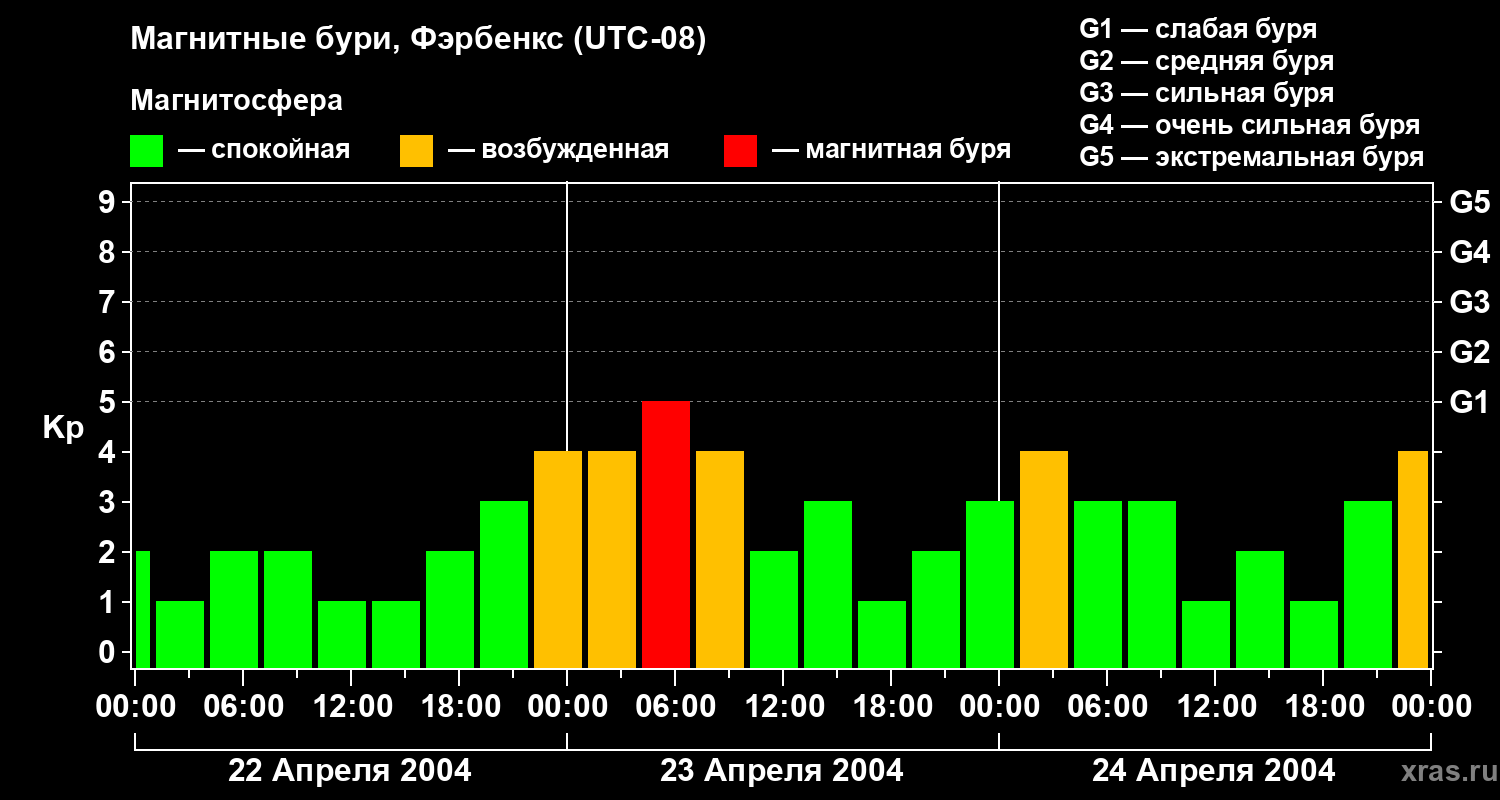 Изменения геомагнитного индекса Kp