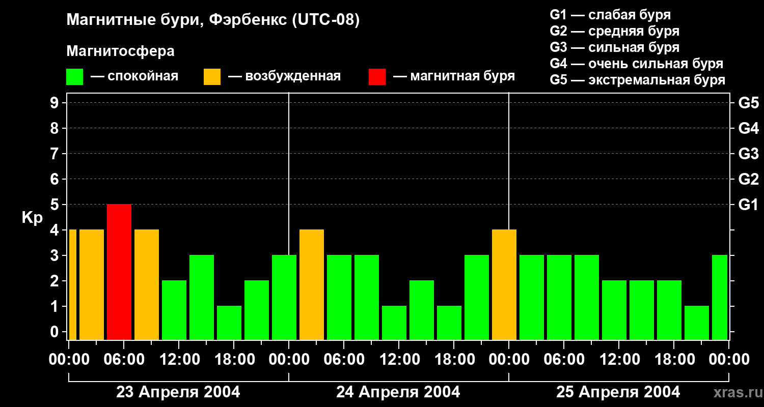 Изменения геомагнитного индекса Kp