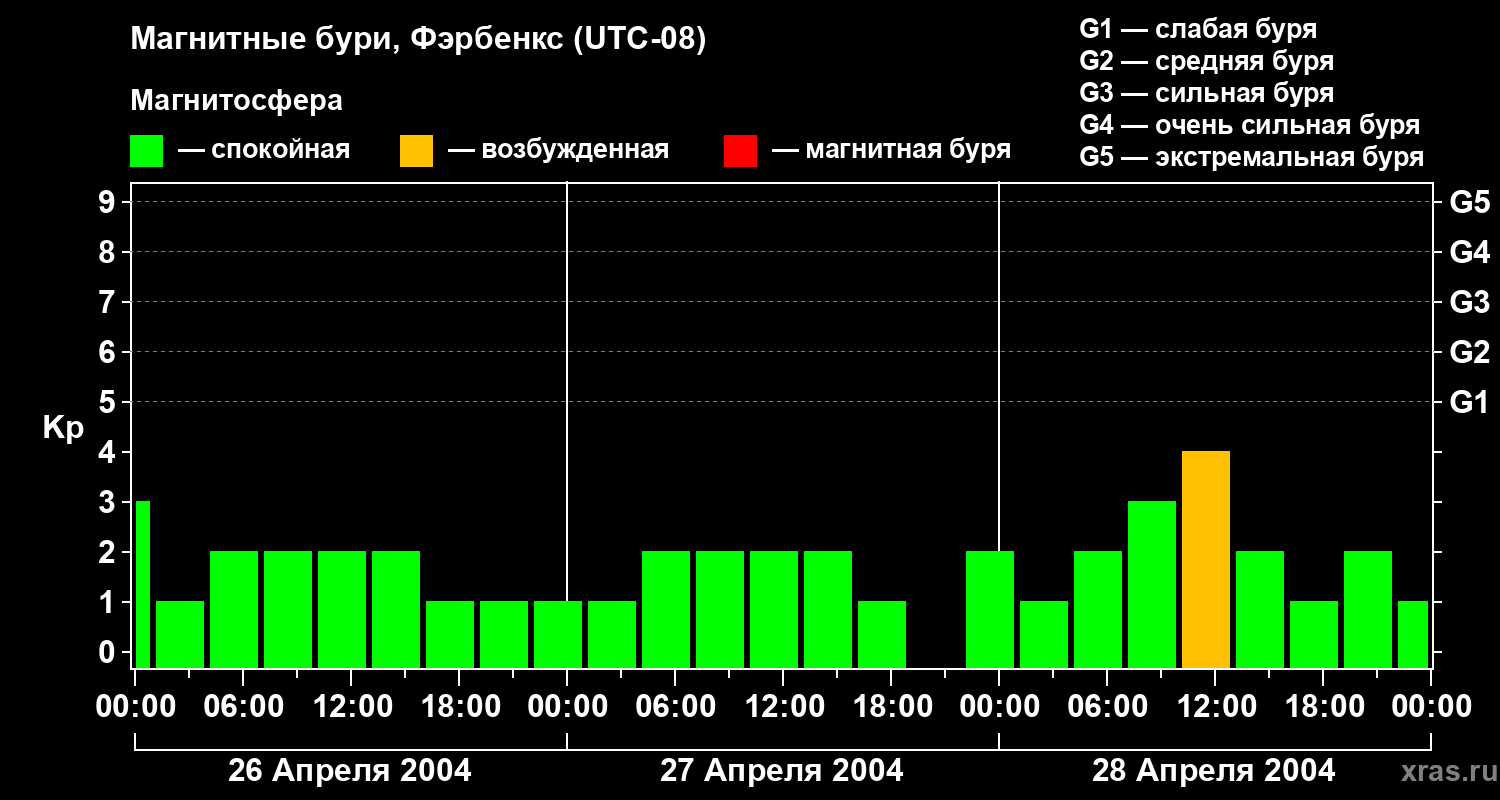 Изменения геомагнитного индекса Kp