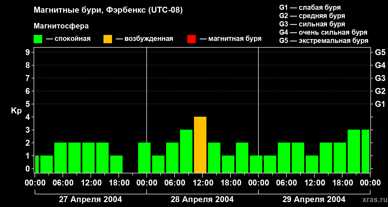 Изменения геомагнитного индекса Kp