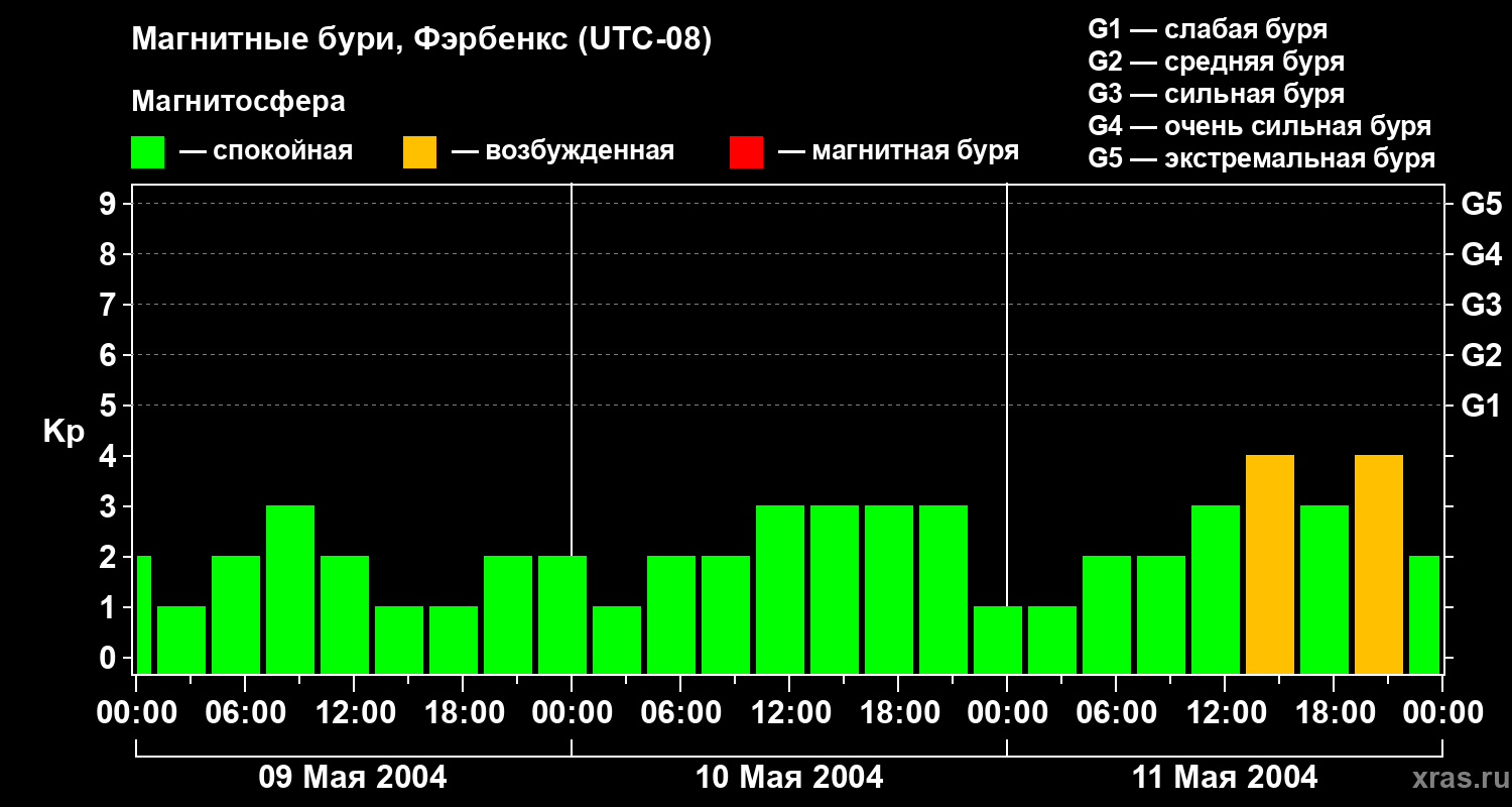 Изменения геомагнитного индекса Kp