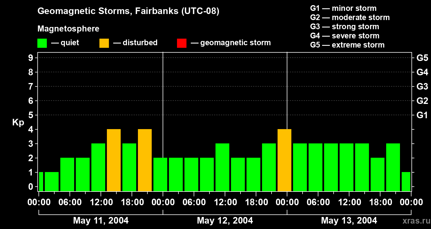 Changes in the geomagnetic index Kp