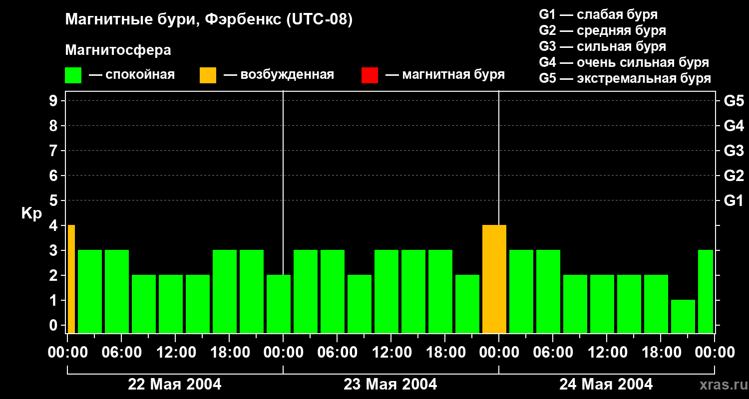 Изменения геомагнитного индекса Kp