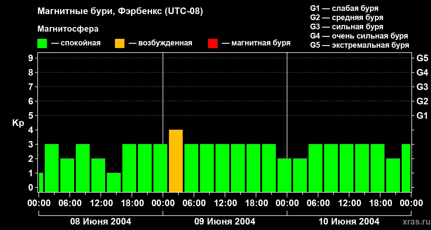 Изменения геомагнитного индекса Kp