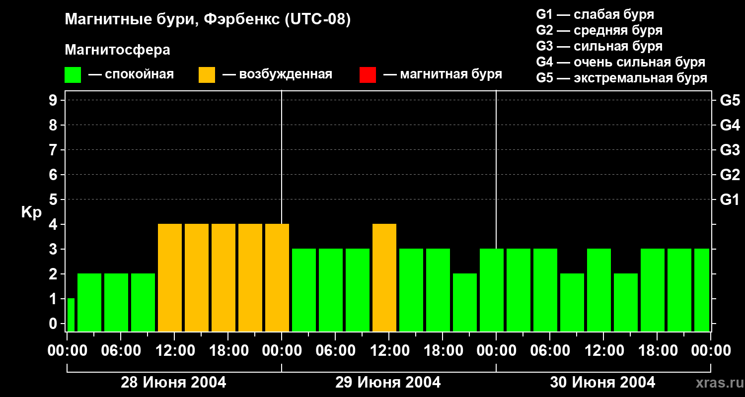 Изменения геомагнитного индекса Kp