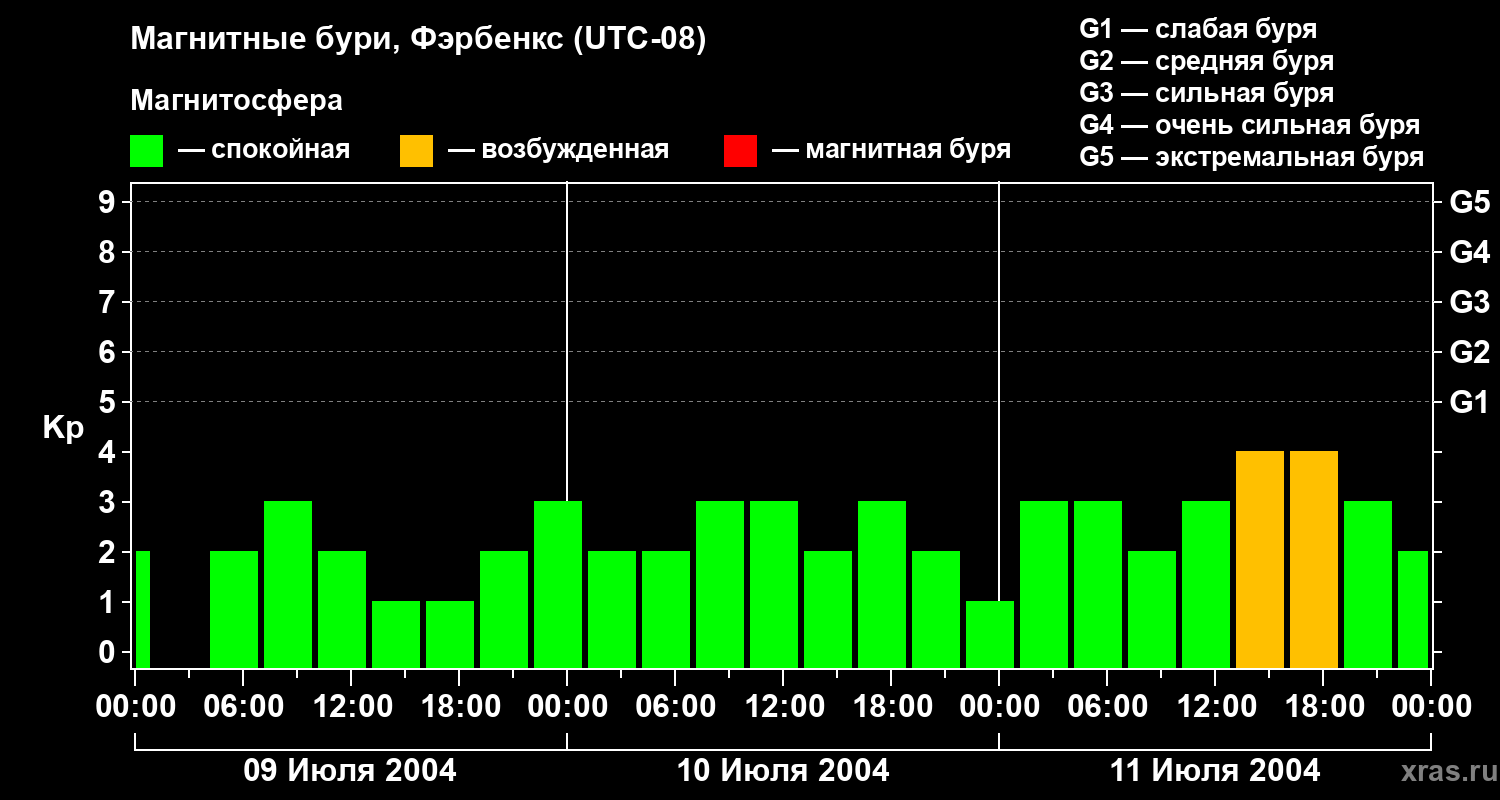 Изменения геомагнитного индекса Kp
