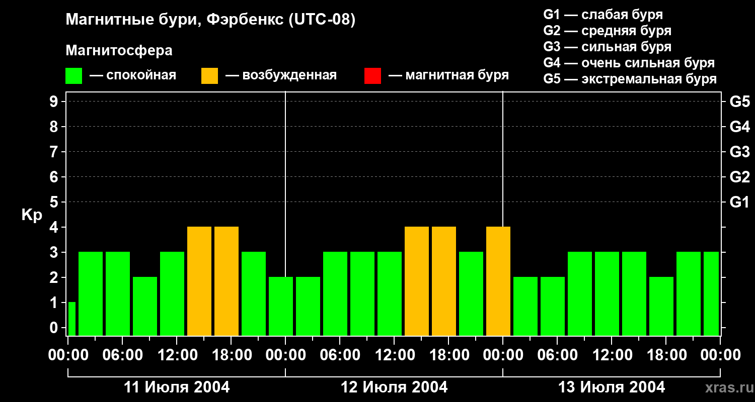 Изменения геомагнитного индекса Kp